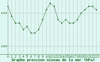 Courbe de la pression atmosphrique pour Valleroy (54)