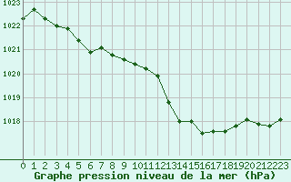 Courbe de la pression atmosphrique pour Tarbes (65)