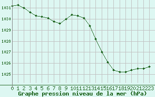 Courbe de la pression atmosphrique pour Toulouse-Blagnac (31)