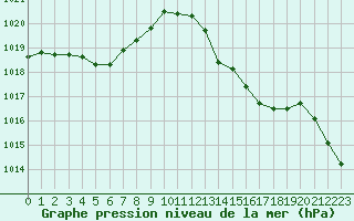 Courbe de la pression atmosphrique pour Ile du Levant (83)