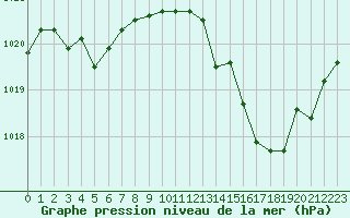 Courbe de la pression atmosphrique pour Grimentz (Sw)