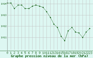 Courbe de la pression atmosphrique pour Lignerolles (03)