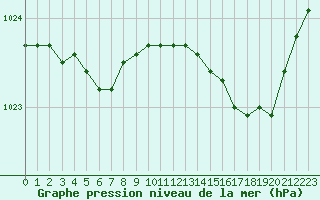 Courbe de la pression atmosphrique pour L