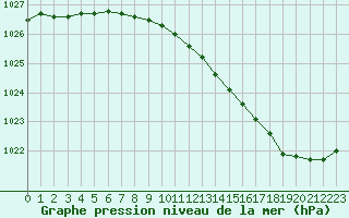 Courbe de la pression atmosphrique pour Amur (79)