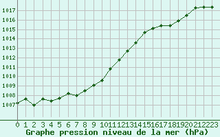 Courbe de la pression atmosphrique pour Troyes (10)