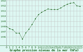 Courbe de la pression atmosphrique pour Izegem (Be)