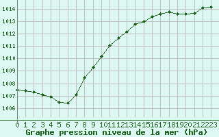 Courbe de la pression atmosphrique pour Cherbourg (50)