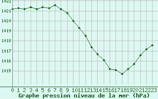 Courbe de la pression atmosphrique pour Millau - Soulobres (12)