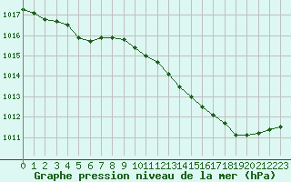 Courbe de la pression atmosphrique pour Rouen (76)