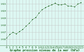 Courbe de la pression atmosphrique pour Cap de la Hve (76)