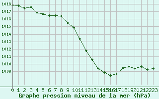 Courbe de la pression atmosphrique pour Annecy (74)