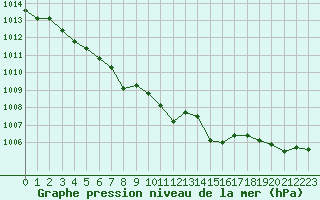 Courbe de la pression atmosphrique pour Grenoble/agglo Le Versoud (38)