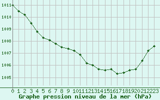 Courbe de la pression atmosphrique pour Guret Saint-Laurent (23)
