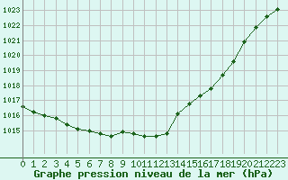 Courbe de la pression atmosphrique pour Roissy (95)