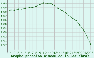 Courbe de la pression atmosphrique pour Trelly (50)
