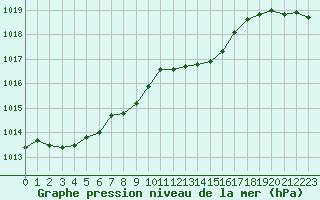 Courbe de la pression atmosphrique pour Saint-Romain-de-Colbosc (76)