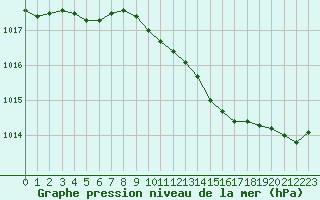 Courbe de la pression atmosphrique pour Rouen (76)