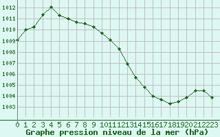 Courbe de la pression atmosphrique pour Aurillac (15)