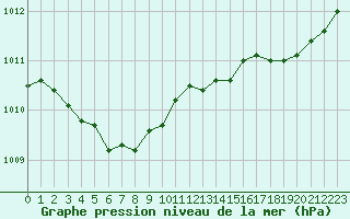 Courbe de la pression atmosphrique pour Cap de la Hve (76)