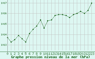 Courbe de la pression atmosphrique pour Rochefort Saint-Agnant (17)