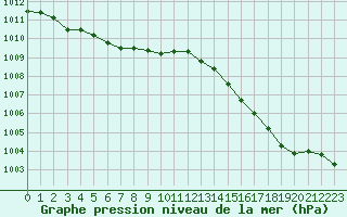 Courbe de la pression atmosphrique pour Remich (Lu)