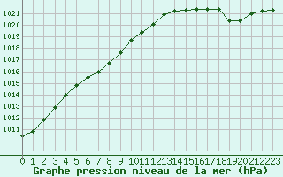 Courbe de la pression atmosphrique pour Sermange-Erzange (57)