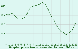 Courbe de la pression atmosphrique pour Jan (Esp)