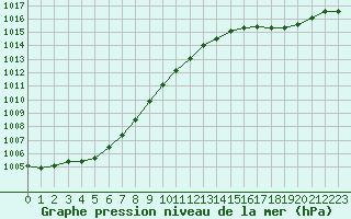 Courbe de la pression atmosphrique pour Cap de la Hague (50)