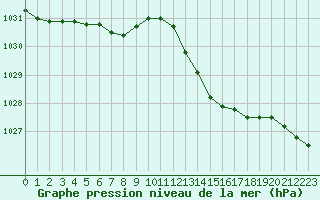 Courbe de la pression atmosphrique pour Cazaux (33)