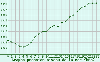 Courbe de la pression atmosphrique pour Salon-de-Provence (13)
