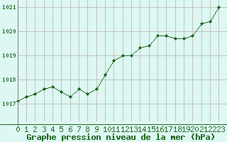 Courbe de la pression atmosphrique pour Cap Ferret (33)