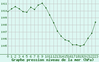 Courbe de la pression atmosphrique pour Ristolas (05)