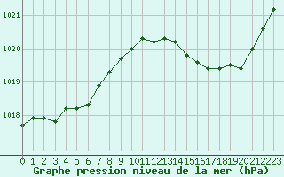 Courbe de la pression atmosphrique pour Nonaville (16)