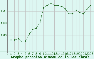 Courbe de la pression atmosphrique pour Guret (23)