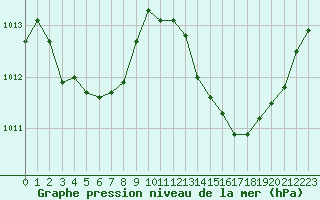 Courbe de la pression atmosphrique pour Nmes - Courbessac (30)