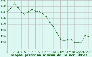 Courbe de la pression atmosphrique pour Ble / Mulhouse (68)