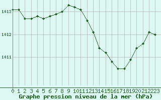 Courbe de la pression atmosphrique pour Marignane (13)