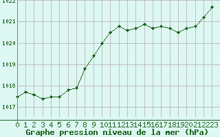 Courbe de la pression atmosphrique pour Pointe de Chassiron (17)