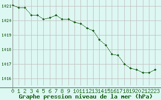 Courbe de la pression atmosphrique pour Sandillon (45)