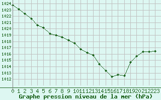 Courbe de la pression atmosphrique pour Bziers-Centre (34)