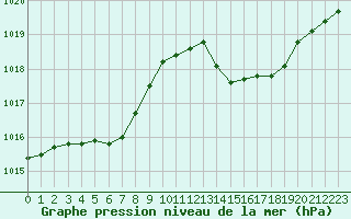 Courbe de la pression atmosphrique pour Perpignan (66)