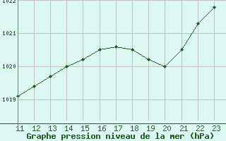 Courbe de la pression atmosphrique pour Alenon (61)