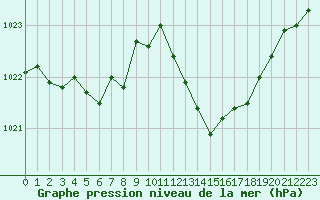 Courbe de la pression atmosphrique pour Bziers-Centre (34)