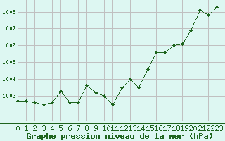 Courbe de la pression atmosphrique pour Douzy (08)