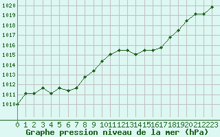 Courbe de la pression atmosphrique pour Agde (34)