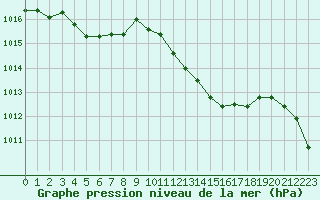 Courbe de la pression atmosphrique pour Le Vigan (30)