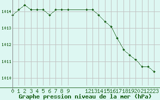 Courbe de la pression atmosphrique pour Nostang (56)