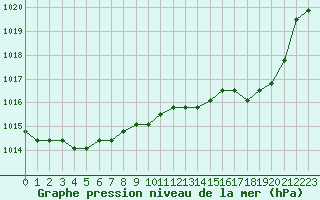 Courbe de la pression atmosphrique pour Sainte-Genevive-des-Bois (91)