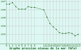 Courbe de la pression atmosphrique pour Saint-Bonnet-de-Bellac (87)