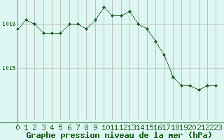 Courbe de la pression atmosphrique pour Solenzara - Base arienne (2B)